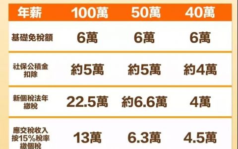 香港个税税率表(香港的个税税率表)