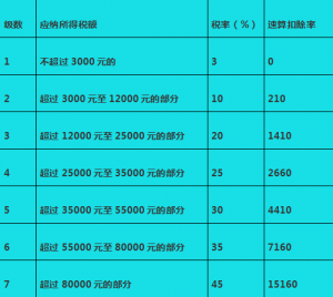 个人所得税的计算(个人所得税的计算公式方法)