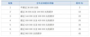 个人所得税 税率表