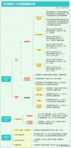 个税累进税率表(个税累进税率表加速算扣除数)