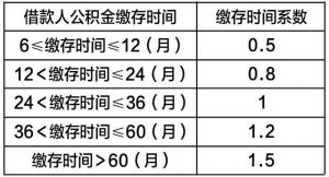 房贷公积金计算器(房贷公积金计算器房贷计算)