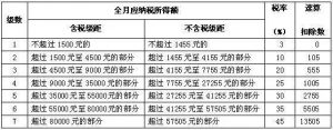 个税所得税税率(个所税的税率)