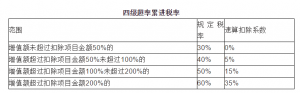 个税税率表2013(个税税率表2021速算扣除数)