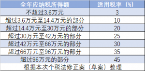 新个税计算器(新个税计算器!起征点5000元后)