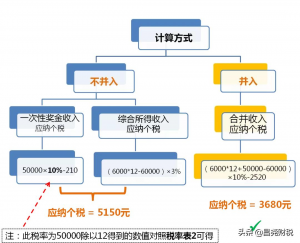 一次性所得个人所得税(个人所得税全年一次性奖金)