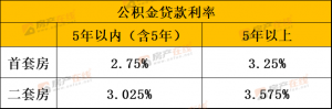 公积金房贷计算器2019(公积金房贷计算器2020)