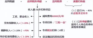 公务员个人所得税(公务员个人所得税其他扣除的其他)