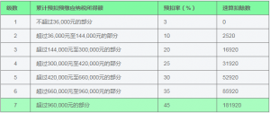 个税累计税率(个税累计税率表2019)