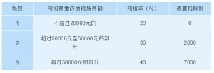 个税的税率表(个人所税税率表)