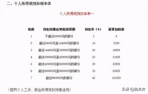 017个税税率表(2017个税税率表及速算扣除数)"