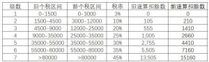 个税计算器新(个税计算器新人新事)
