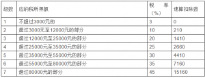 个税税率表2013(个税税率表2021速算扣除数)