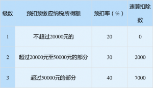 个税税率对比(个税税率?)