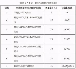 新个税税率(新个税税率表2021计算器)