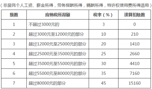 新个调税税率表(个调税税率的档次)