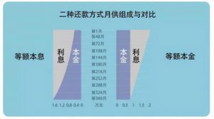 还贷款哪种方式划算房贷计算器(你知道房贷计算器吗?有哪些房贷还款计息方式?)