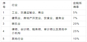 017个人所得税税率表(2018个人所得税税率表一览)"