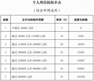年终奖个调税税率表(年终奖个税调整)