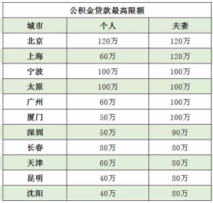 房贷计算器公积金(房贷计算器公积金计算额度)