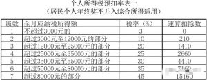 个税累进税率表(个税累进税率表计算工资)