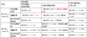 公务员个人所得税(公务员个人所得税其他扣除的其他)