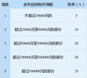 个税税率对比(个税税率?)