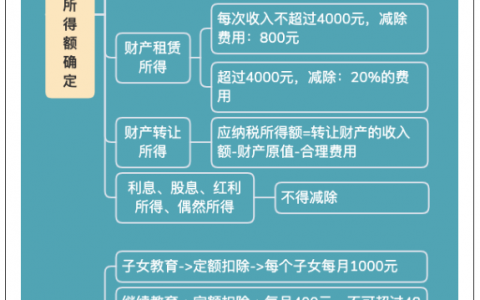 个税计算公式(2022年劳务报酬个税计算公式)