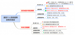 劳务报酬个税计算器(劳务报酬个税计算器2019)