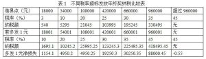 011个税计算器(2017个税计算器在线)"