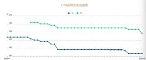 房贷计算器 上海插图 房贷计算器 上海