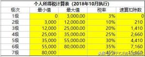011年个税税率表(2015年税率表)"