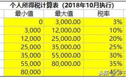 2011年个税税率表(2015年税率表)