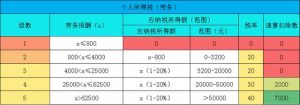劳务个税计算器(劳务费个税计算器2019)
