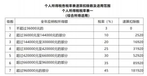 原个税税率(个税改革前的税率)
