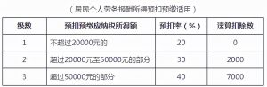 个税税率对照表(个税税率)