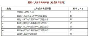 个税起征点调整后税率计算(新税法个税起征点计算)