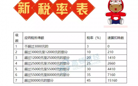扣个税计算器(个税预扣计算器)