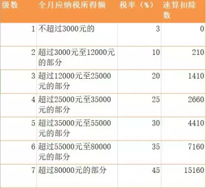 个税计算表格(个税计算表格带公式2021)插图4 个税计算表格(个税计算表格带公式2021)