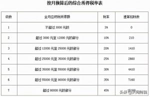 中国个人所得税(中国个人所得税税率表)