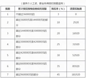 个人所得税速算扣除数(2022年个人所得税速算扣除数)
