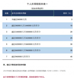 计算个人所得税(计算个人所得税税率表)