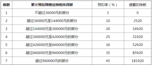 个税的计算公式(个税的计算公式函数)