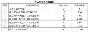 原个税税率(个税改革前的税率)