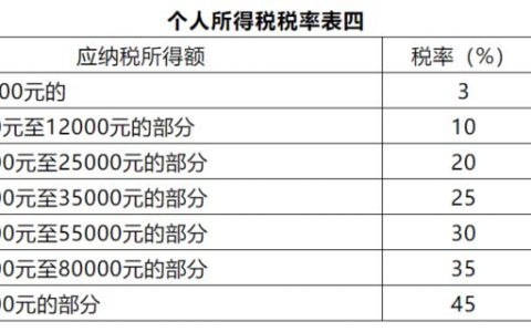 原个税税率表(原个人所得税税率表)