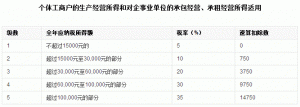 新个税工资计算(基本工资个税如何计算)