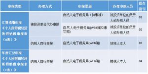个人所得税经营所得(个人所得税经营所得税率)
