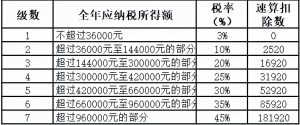 劳务报酬个税计算器(劳务报酬个税计算器2019)