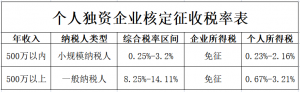 个人独资企业个税税率表(个人独资企业个税税率表2022)