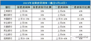洛阳房贷计算器(2020洛阳房贷利率计算器)
