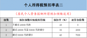 劳务报酬个税计算器(劳务报酬个税计算器2019)